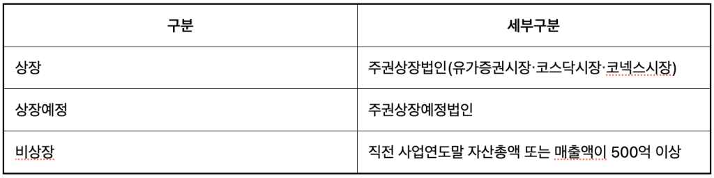 상장 및 비상장 회사의 외부감사 대상 분류 체계도