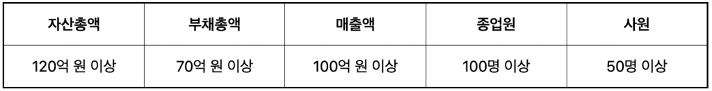 유한회사의 외부감사 대상 여부를 판단하는 5가지 요건 기준표
