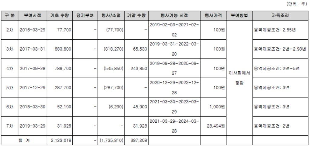 두나무 감사보고서 내 연도별 주식선택권 부여 및 행사 현황 데이터