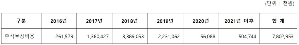 두나무의 연도별 주식보상비용 산정 내역이 담긴 감사보고서 주석