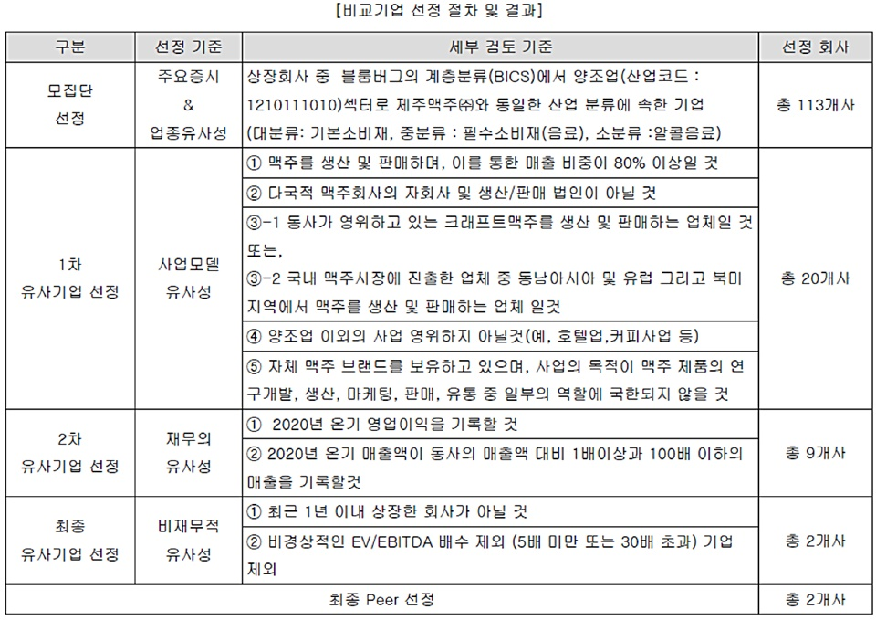 제주맥주 기업가치 산정을 위한 유사기업 선정 기준 및 필터링 과정 도표