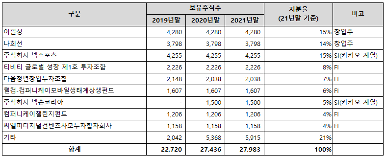 샌드박스네트워크의 주요 주주 구성 및 지분율 현황 도표
