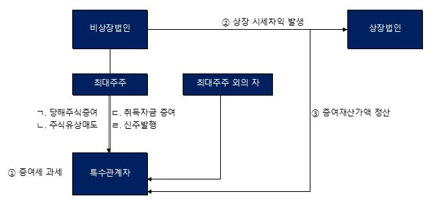 주식 상장에 따른 이익의 증여세 과세 요건 요약표