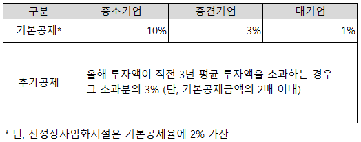 기업 규모별 통합투자세액공제 기본 공제율 및 추가 공제율 안내 표