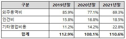 기타 영업비용 및 사업 확장 관련 지출 분석 자료