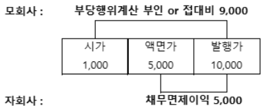 자회사 대여금 출자전환 시 시가, 액면가, 발행가 차이에 따른 세무상 효과 정리 표