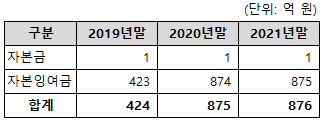 연도별 납입자본금 및 투자 유치 현황 그래프