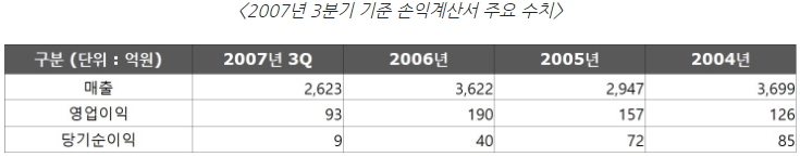 기업의 손익계산서와 영업이익 추이를 나타낸 그래프
