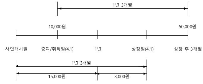상장 차익 증여이익 계산을 위한 예시 데이터 안내
