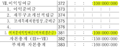 배당 결의 전의 자본 항목과 이익잉여금 상태를 보여주는 재무상태표 예시