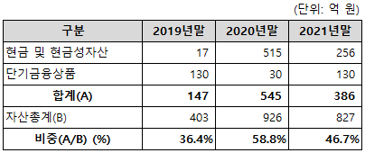 전체 자산 중 현금성 자산 비중을 나타내는 재무 지표
