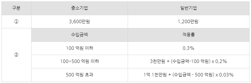 기업의 접대비 한도액 계산 구조를 설명하는 표 이미지