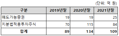 샌드박스네트워크의 투자자산 규모 및 보유 지분 내역
