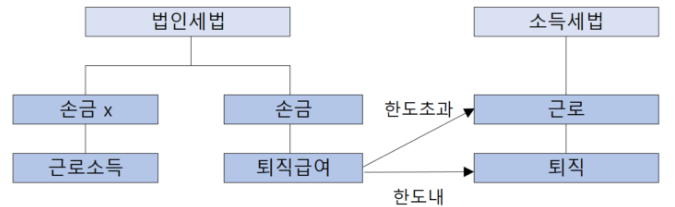 법인세법 및 소득세법상 임원 퇴직금 한도 계산 및 과세 체계 요약표
