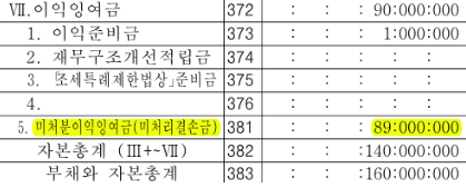 배당 결의 후 이익준비금 적립과 미지급배당금이 반영된 재무상태표 예시