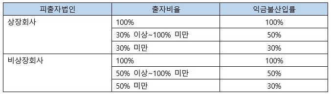 법인세법상 수입배당금 익금불산입률 및 한도액 계산 기준표