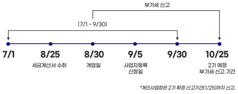 개업 전 수취한 세금계산서의 매입세액공제 가능 여부와 사업자등록 신청 기한을 설명하는 예시 이미지