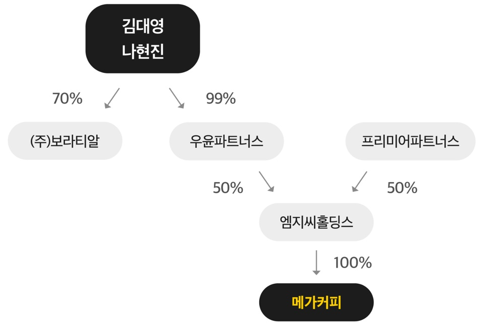 메가커피의 지배구조와 주주 구성 현황을 나타내는 지분 구조 이미지