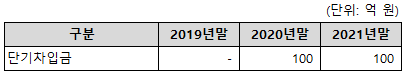 기업은행 운전자금 대출 등 차입금 현황 자료
