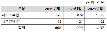 최근 3개년 매출액 추이 및 연평균 성장률 그래프