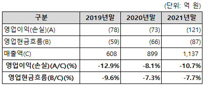 매출액 대비 영업손실 및 영업현금흐름 추이 분석