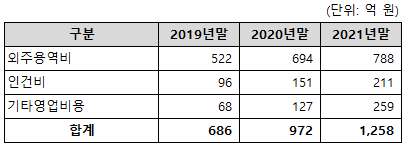 영업비용 중 외주용역비 및 인건비 비중 변화 도표
