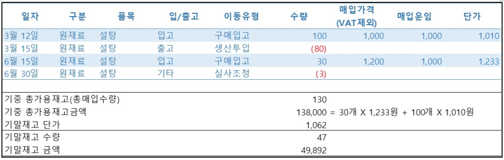 총평균법을 활용한 가중평균 단가 및 기말 재고 금액 계산 방식