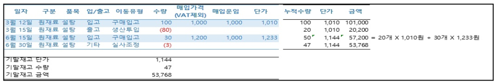 매입 시점마다 단가를 재산출하는 이동평균법 적용 예시