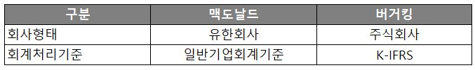 맥도날드 유한회사와 버거킹 주식회사의 회계처리기준 비교표