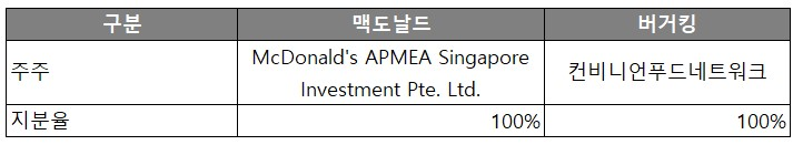 맥도날드와 버거킹의 100% 지분 보유 주주 현황