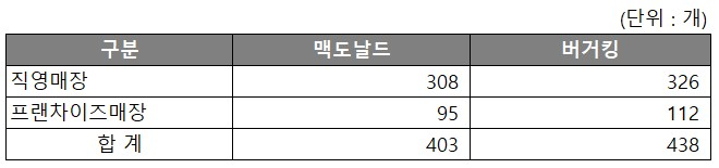 맥도날드와 버거킹의 직영 및 프랜차이즈 매장 수 비교