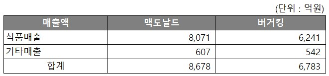 맥도날드와 버거킹의 연간 매출액 비교 데이터