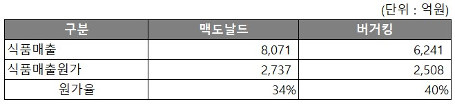 맥도날드와 버거킹의 식품 매출액 대비 원가율 분석