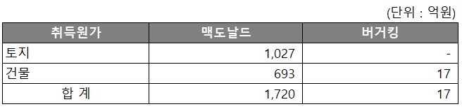 맥도날드와 버거킹의 토지 및 건물 등 부동산 자산 비교