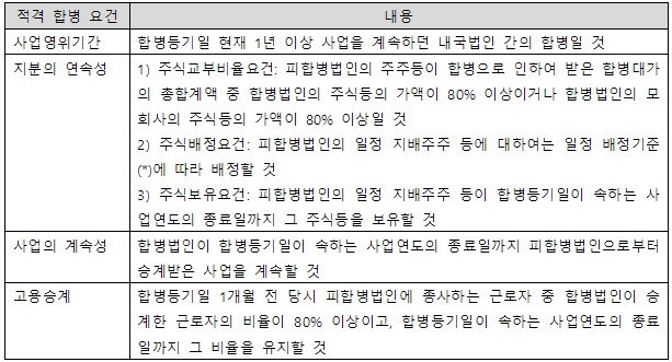 세법상 적격합병 요건인 사업의 목적성, 지분의 연속성, 사업의 계속성을 정리한 표
