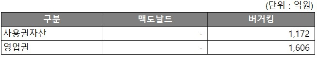 버거킹의 사용권자산 및 영업권 등 무형자산 내역