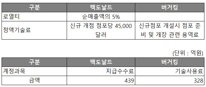 맥도날드와 버거킹이 본사에 지급하는 로열티 및 기술료 현황