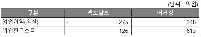 맥도날드와 버거킹의 영업이익 및 영업현금흐름 비교