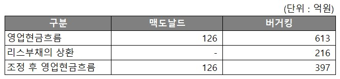 리스부채 상환을 고려한 버거킹의 조정 영업현금흐름 분석