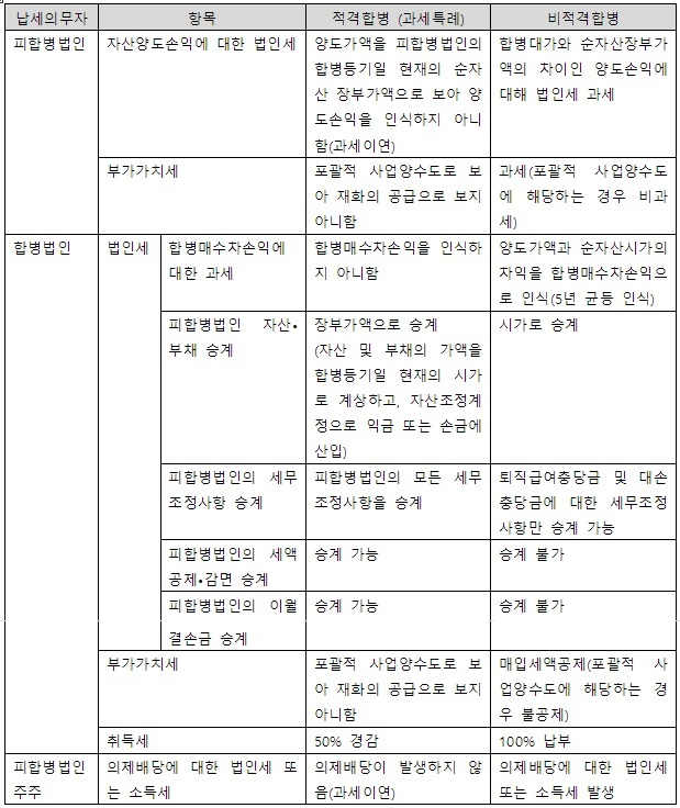 적격합병과 비적격합병에 따른 피합병법인, 합병법인, 주주별 세부담 차이 비교표