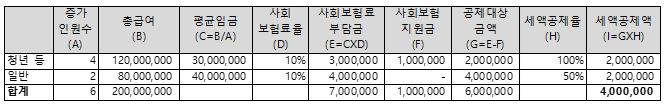 청년 및 일반 근로자 증가 인원에 따른 사회보험료 세액공제액 산출 예시 표