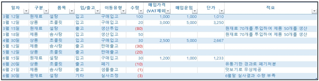 품목별 입고와 출고 및 이동 유형을 기록한 재고자산 수불부 예시