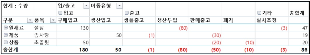 매입 수량과 단가 및 운임을 고려한 재고 단가 산출 내역