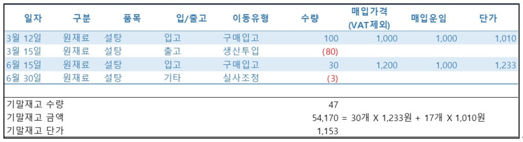 선입선출법을 적용하여 계산한 기말 재고자산 금액 측정표