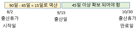 출산휴가 기간 산정 방식과 급여 지원 한도를 설명하는 인포그래픽