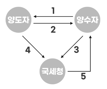 사업 양수자 부가가치세 대리납부 신고 및 납부 절차를 나타내는 인포그래픽