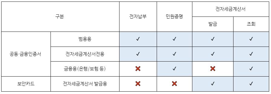 홈택스용 보안카드와 공동인증서의 이용 가능 범위 비교표
