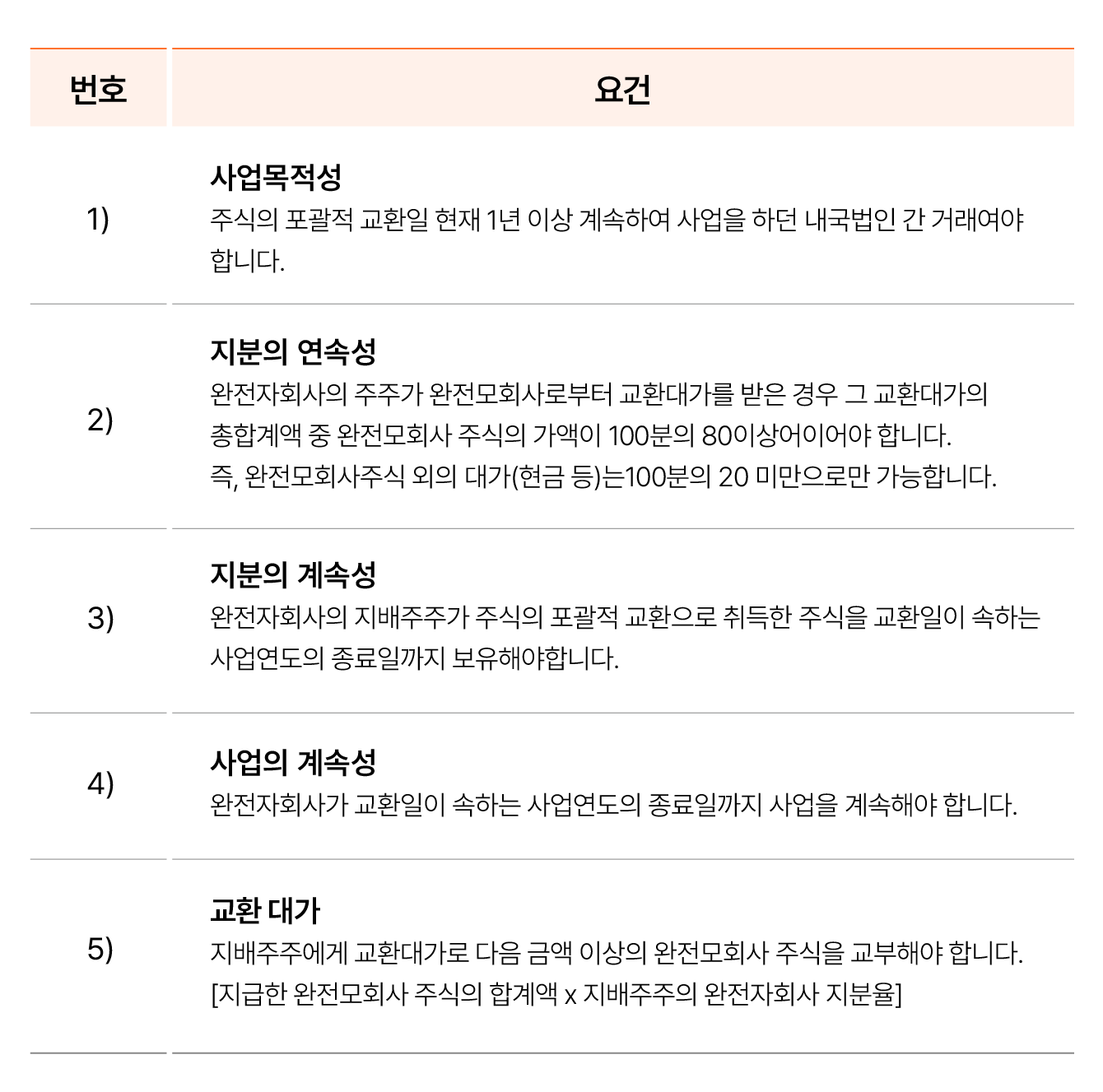 주식의 포괄적 교환 시 과세이연을 적용받기 위한 주요 요건 정리 도표