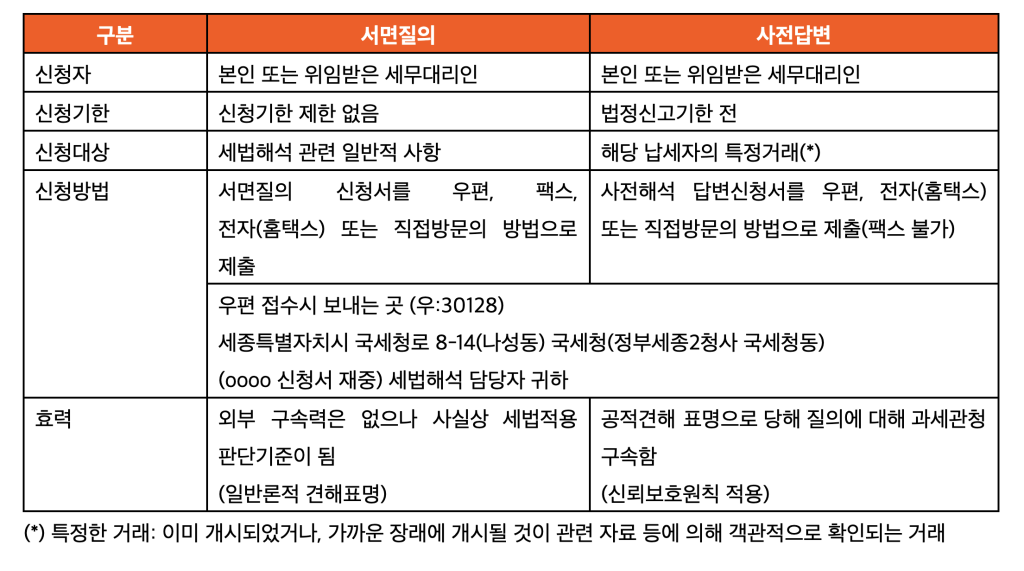 국세청 세법해석 질의제도 신청 절차를 설명하는 인포그래픽