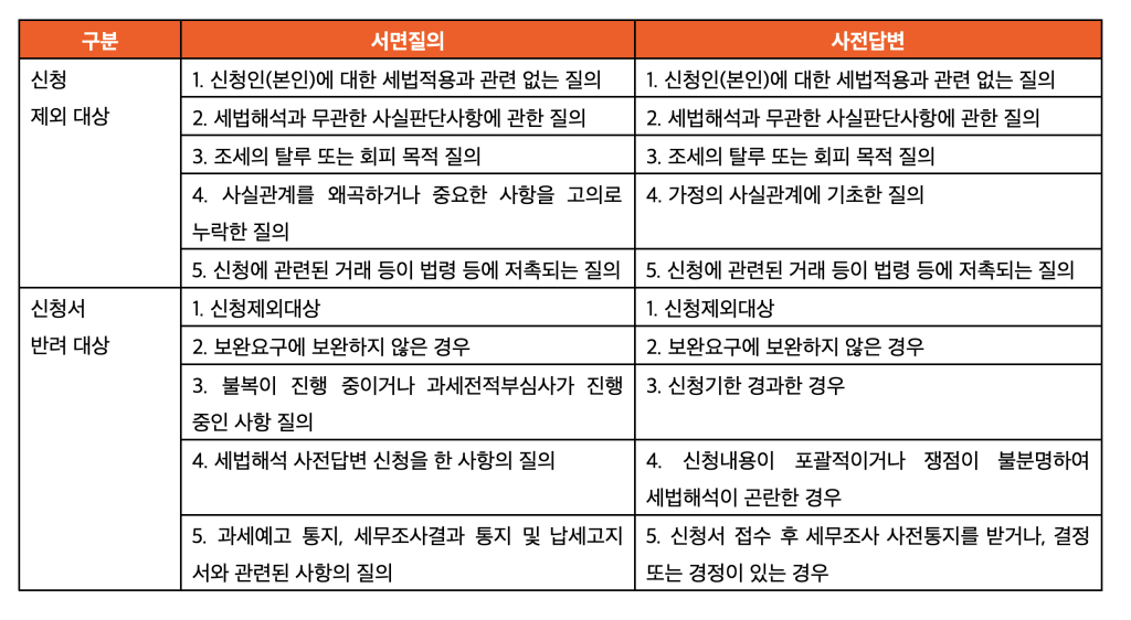 세법해석 신청이 제외되거나 반려되는 대상 목록